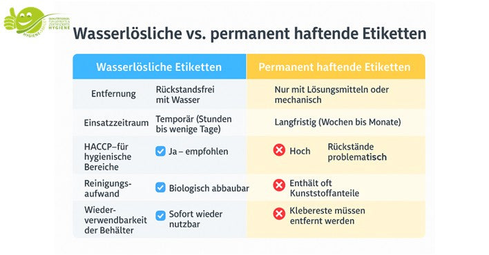 Wasserlösliche Etiketten vs. permanent haftende Etiketten – welcher Typ passt zu Ihnen?