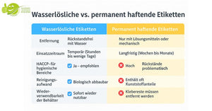 Wasserlösliche Etiketten vs. permanent haftende Etiketten – welcher Typ passt zu Ihnen?